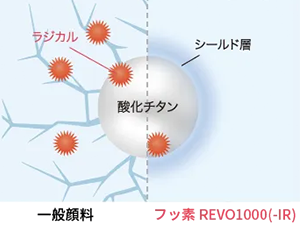 遮熱効果で温度上昇を防止