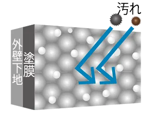 低汚染性で汚れを寄せ付けない