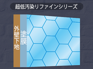 超低汚染性で汚れから守る