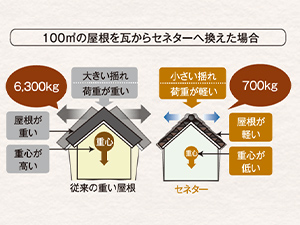 超軽量だから地震に強い