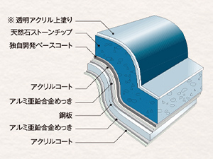 8層構造が叶える高い耐久性