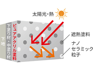 室内温度の上昇を抑える