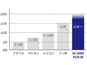 紫外線に強い優れた耐候性