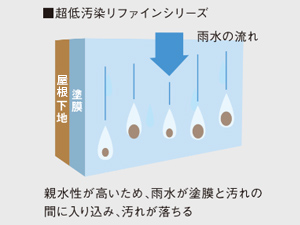 汚れにくく、美観を保持