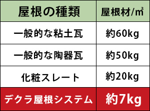 軽量で地震に強いので安全