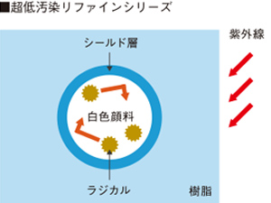 紫外線に対し強い耐性を発揮